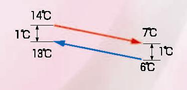 Теплообменники пластинчатые - разница температур